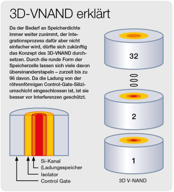 SSD: Hier sieht man eine Grafik, die das Konzept des 3D Vand erklärt.