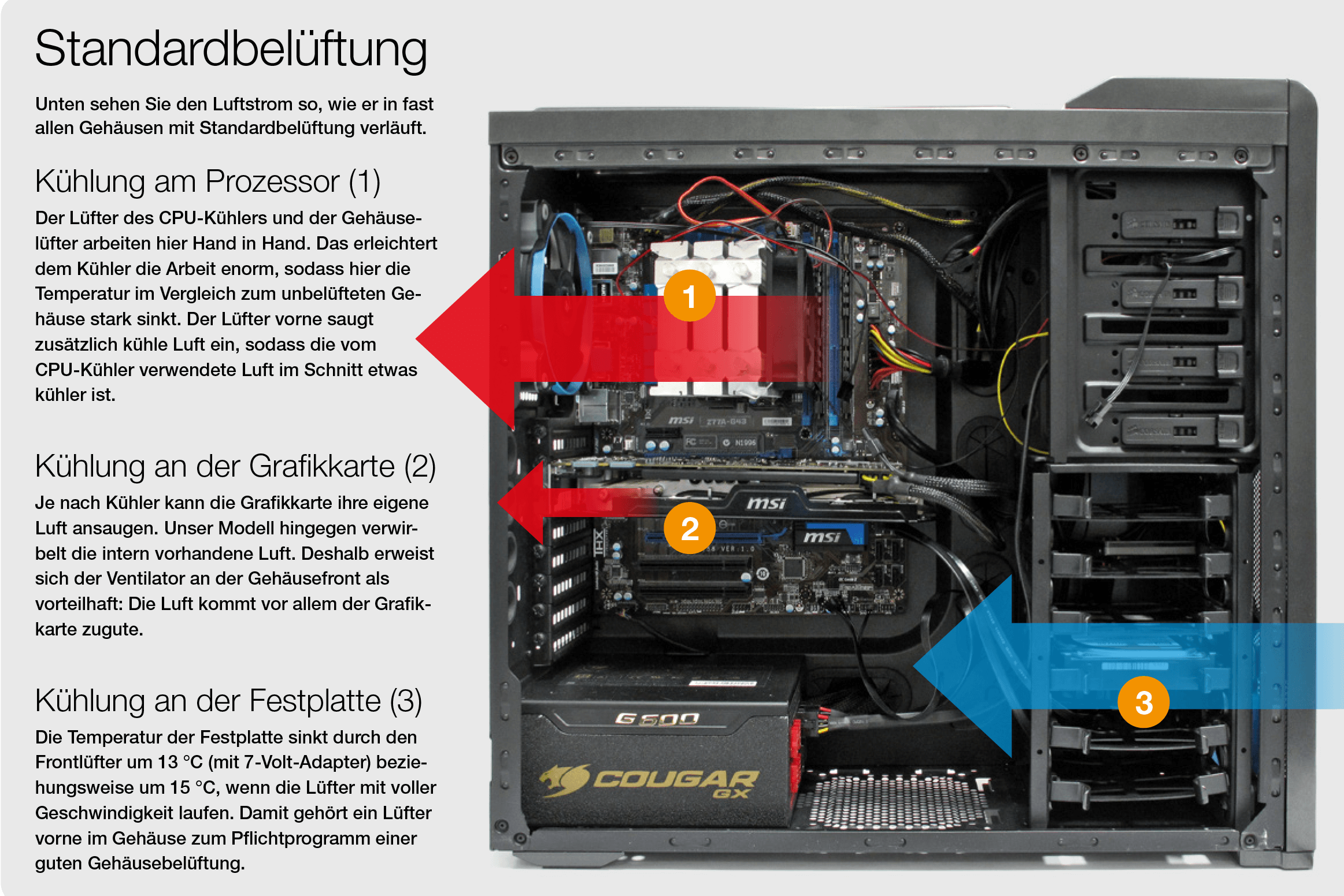 PC-Lüfter: Schaubild, auf welchem zu sehen ist, welche Komponenten im PC gekühlt werden müssen.