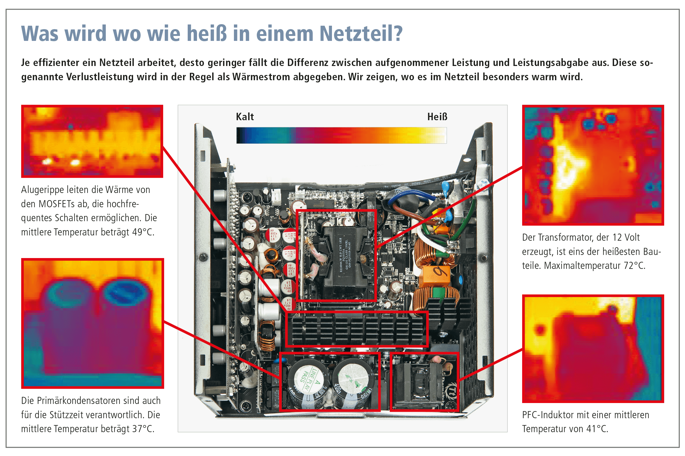 Schaubild zur Hitzeentwicklung in einem PC-Netzteil