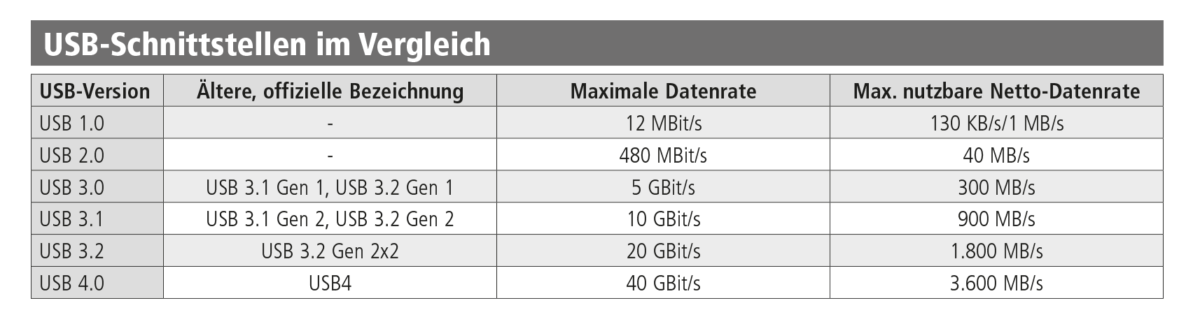 Externe SSD & USB-Stick: Grafik zur Namensgebung bei USB-Schnittstellen